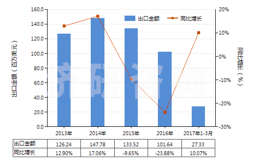 2013-2017年3月中國其他環(huán)烷烴、其他環(huán)烯及環(huán)萜烯(HS29021990)出口總額及增速統(tǒng)計